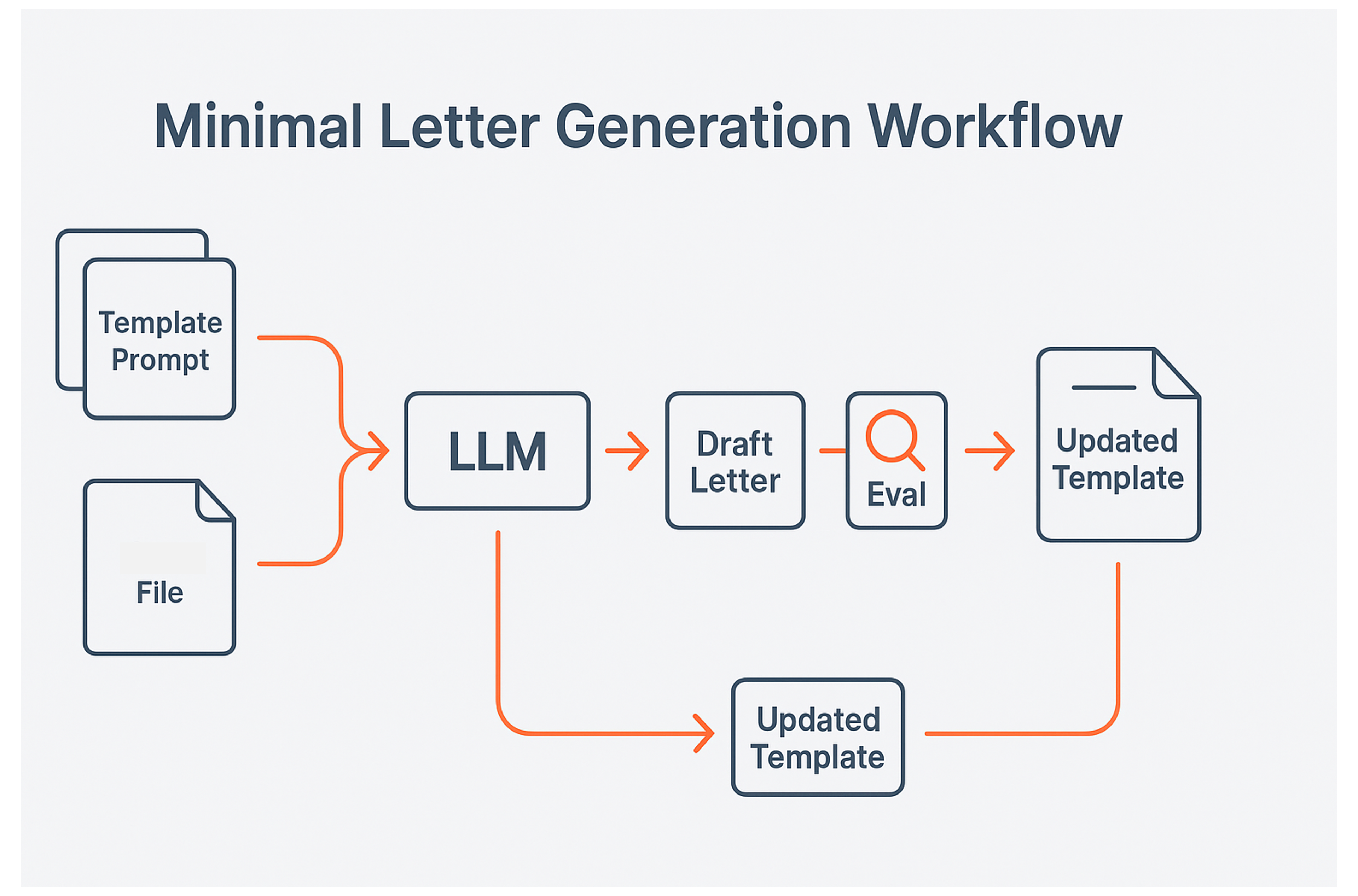 LLM workflow thumbnail